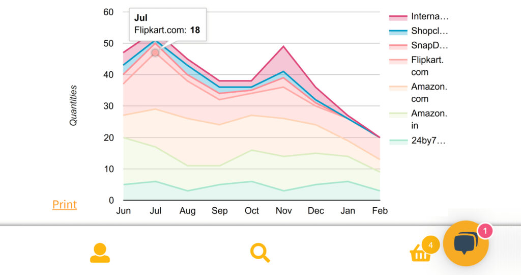 sales dashboard for book sales, book royalty tracking analytics, profit tracking from book sales, multi-platform book sales data, Amazon Flipkart Shopclues Snapdeal Barnes & Nobles sales, 24by7 Publishing sales analytics, author royalty dashboard, book sales performance tracker, publishing sales data visualization, real-time book sales analytics